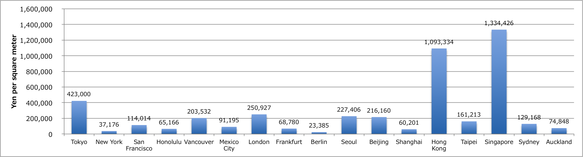 Data about Real Estate market in Japan International Interface